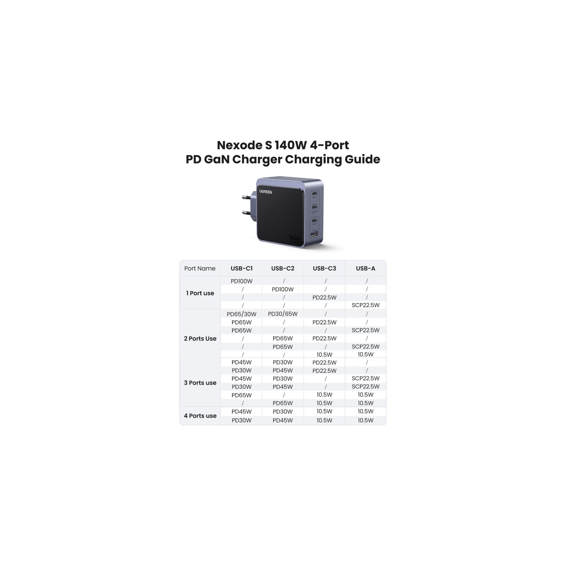 ugreen-nexode-140w-gan-punjac-3x-usb-c-1x-usb-a-pd-31-brzo-p-43553-e0019281.webp