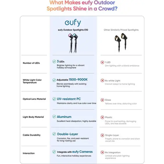 Anker Eufy vanjska LED reflektorska svjetiljka E10 RGBWW.