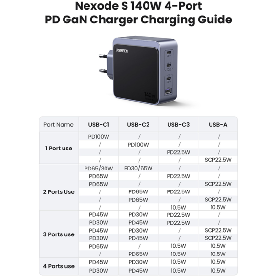 Ugreen Nexode 140W GaN Punjač – 3x USB-C + 1x USB-A, PD 3.1 Brzo Punjenje za Laptop & Mobitel